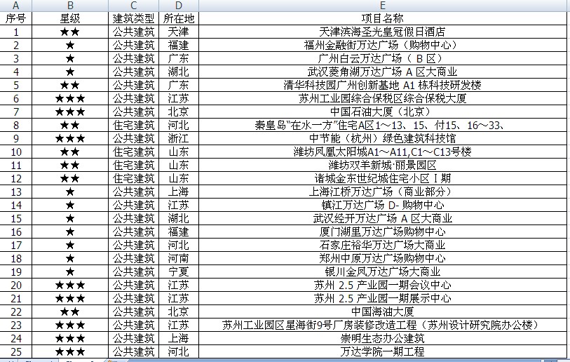 2012年綠色建筑標(biāo)識（運行標(biāo)識）項目統(tǒng)計