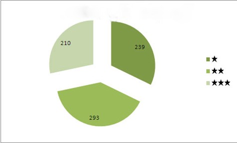我國(guó)綠色建筑標(biāo)識(shí)項(xiàng)目統(tǒng)計(jì)分析（最新統(tǒng)計(jì)）