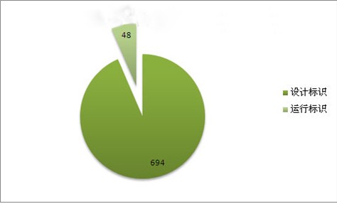 我國(guó)綠色建筑標(biāo)識(shí)項(xiàng)目統(tǒng)計(jì)分析（最新統(tǒng)計(jì)）