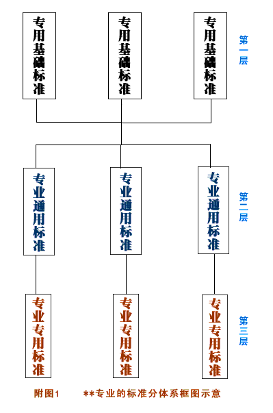 工程建設(shè)標準體系_（城鄉(xiāng)規(guī)劃、城鎮(zhèn)建設(shè)、房屋建筑部分）_(一)