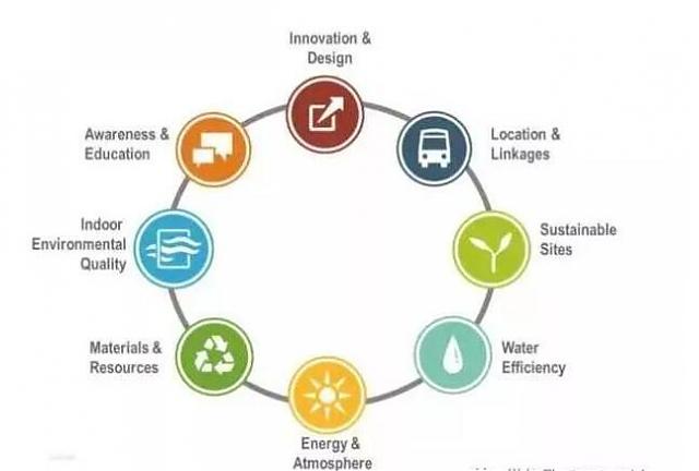 綠建│國(guó)內(nèi)外主要綠色建筑評(píng)價(jià)體系大比拼