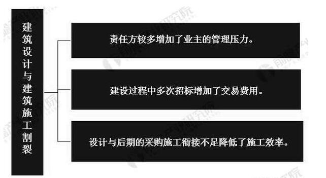 2019年中國建筑設(shè)計行業(yè)市場現(xiàn)狀及發(fā)展趨勢分析_將朝專業(yè)化、全產(chǎn)業(yè)鏈化方向發(fā)展