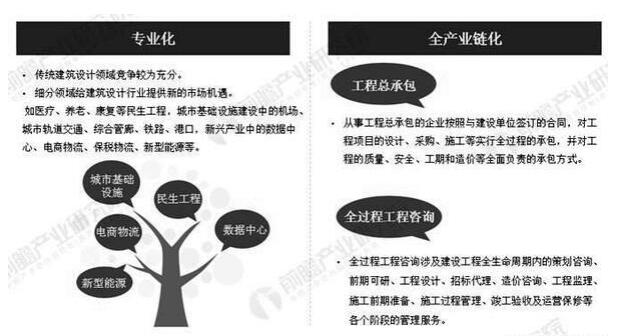 2019年中國建筑設(shè)計行業(yè)市場現(xiàn)狀及發(fā)展趨勢分析_將朝專業(yè)化、全產(chǎn)業(yè)鏈化方向發(fā)展