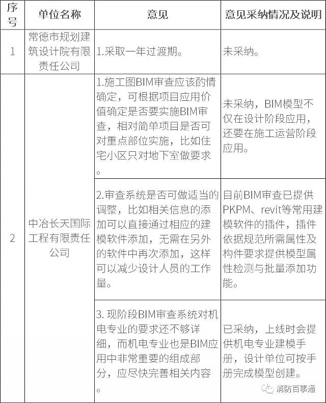 湖南全省6月1日試行施工圖BIM審查，設(shè)計院炸鍋，看住建廳對各家意見的回復(fù)情況