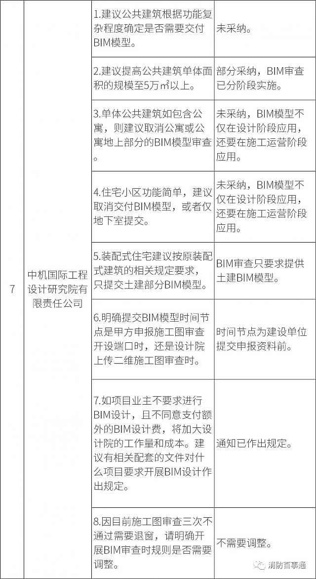 湖南全省6月1日試行施工圖BIM審查，設(shè)計院炸鍋，看住建廳對各家意見的回復(fù)情況