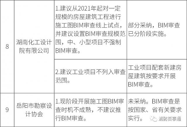 湖南全省6月1日試行施工圖BIM審查，設(shè)計院炸鍋，看住建廳對各家意見的回復(fù)情況