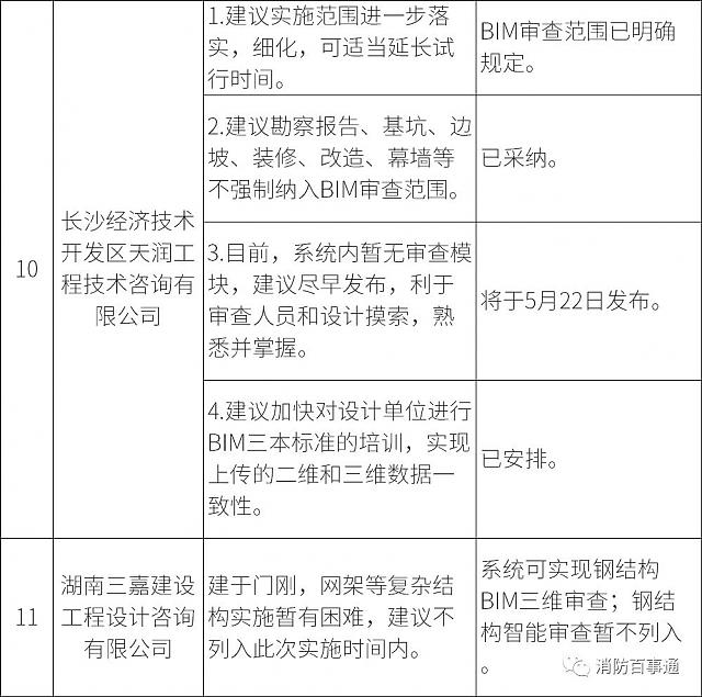 湖南全省6月1日試行施工圖BIM審查，設(shè)計院炸鍋，看住建廳對各家意見的回復(fù)情況