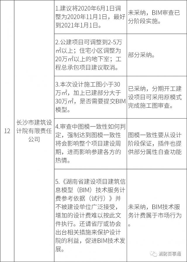 湖南全省6月1日試行施工圖BIM審查，設(shè)計院炸鍋，看住建廳對各家意見的回復(fù)情況