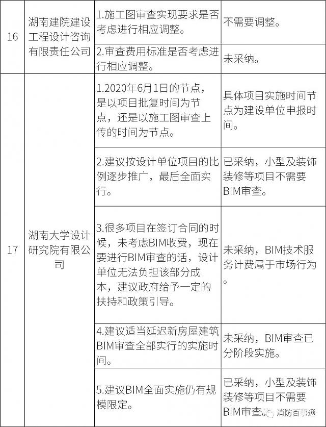湖南全省6月1日試行施工圖BIM審查，設(shè)計院炸鍋，看住建廳對各家意見的回復(fù)情況