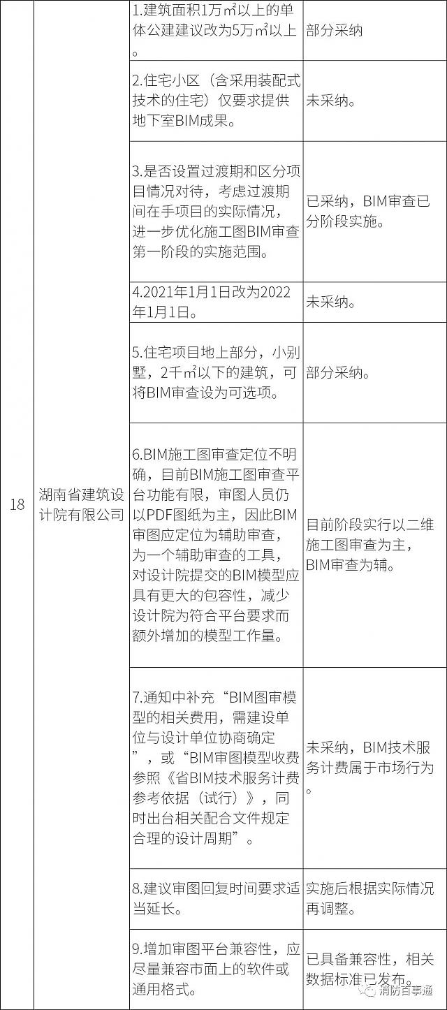 湖南全省6月1日試行施工圖BIM審查，設(shè)計院炸鍋，看住建廳對各家意見的回復(fù)情況