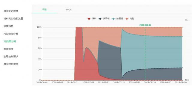 【重磅】綠建之窗與深圳建科院聯(lián)合冠名推出“室內(nèi)空氣污染物預(yù)測與控制工具IndoorPACT”