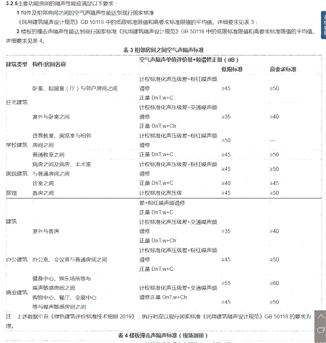 建設(shè)部對于綠色建筑的設(shè)計及產(chǎn)品的綠色要求——詳見綠建集成網(wǎng)綠建技術(shù)之政府采購模塊