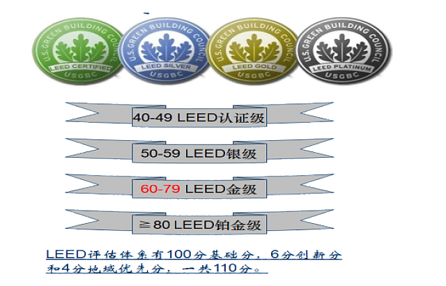 綠建之窗2021年LEED_AP培訓(xùn)課程介紹
