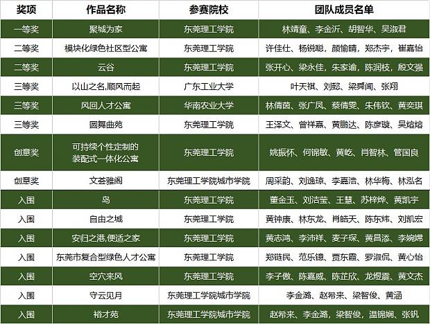 哇！大開(kāi)腦洞！“綠協(xié)杯”東莞市第六屆綠色建筑設(shè)計(jì)比賽【往期獲獎(jiǎng)作品回顧上篇】