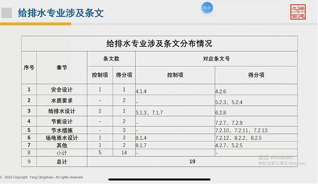 【給排水專業(yè)第一課】“綠色地產(chǎn)系列專題-綠色建筑（設(shè)計(jì)+評(píng)價(jià)）深度講解培訓(xùn)會(huì)（線上）”總課時(shí)之第六課開講