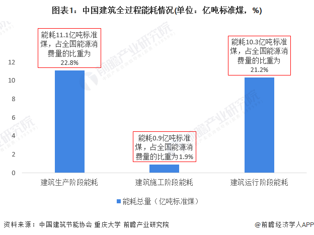 2022年中國建筑用真空絕熱板行業(yè)市場需求現(xiàn)狀分析_綠色節(jié)能標(biāo)準(zhǔn)下新型建筑對(duì)產(chǎn)品需求潛力大