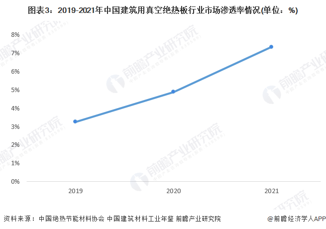 2022年中國建筑用真空絕熱板行業(yè)市場需求現(xiàn)狀分析_綠色節(jié)能標(biāo)準(zhǔn)下新型建筑對(duì)產(chǎn)品需求潛力大
