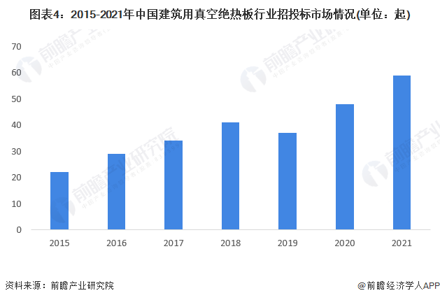 2022年中國建筑用真空絕熱板行業(yè)市場需求現(xiàn)狀分析_綠色節(jié)能標(biāo)準(zhǔn)下新型建筑對(duì)產(chǎn)品需求潛力大