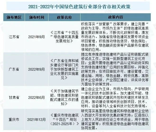 綠色建筑市場概況分析：國家政策發(fā)力，推動行業(yè)發(fā)展