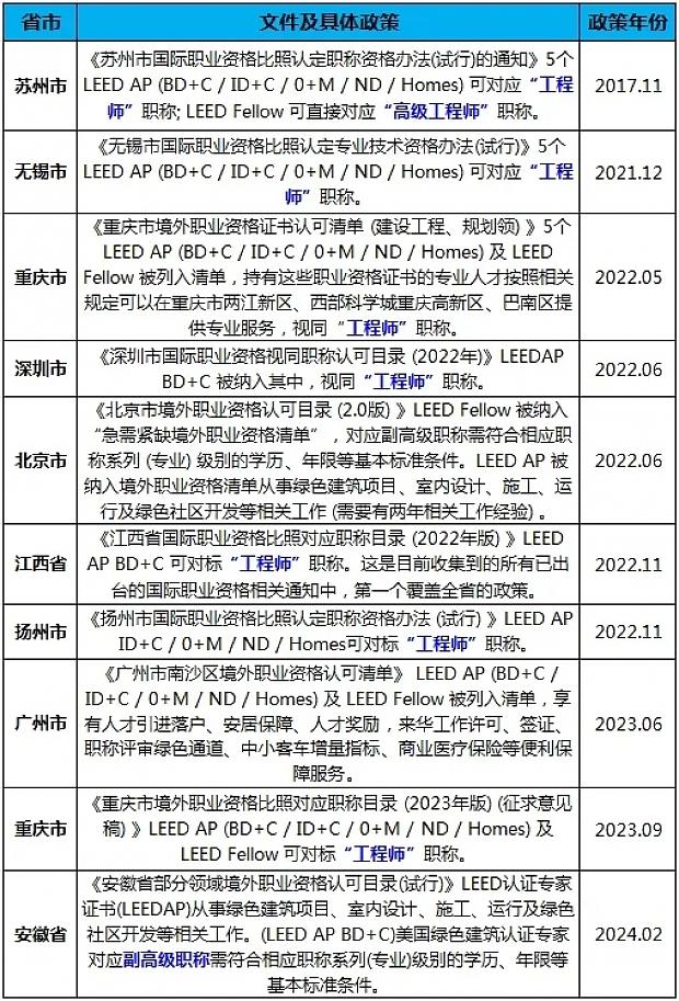 綠建之窗LEEDAP綠色建筑工程培訓(xùn)與考試（2024年6月班）在上海舉辦，考試全員通過