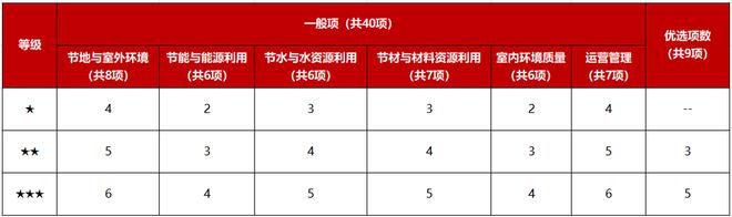 做綠色建筑，到底會增加多少成本