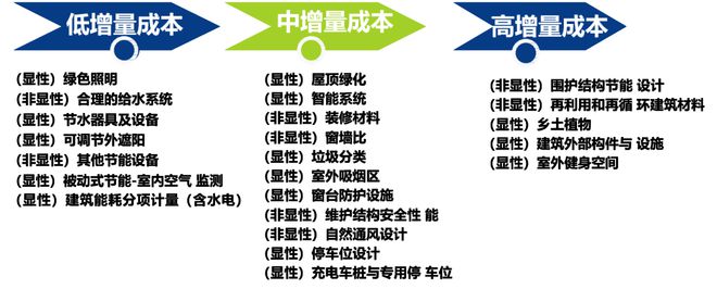 做綠色建筑，到底會增加多少成本
