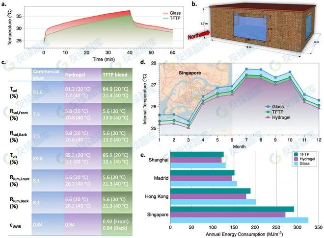 零碳科技：新型熱致變色材料，顯著提高室內(nèi)空間冷卻能效