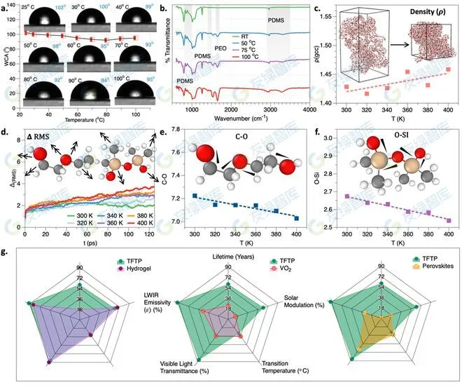 零碳科技：新型熱致變色材料，顯著提高室內(nèi)空間冷卻能效