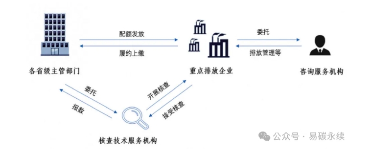 我國(guó)對(duì)碳核查的要求是什么