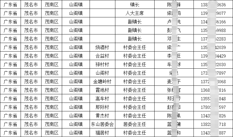 2025各省基層行政（鄉(xiāng)鎮(zhèn)、街道、村、社區(qū)）通訊錄匯總（廣東篇）