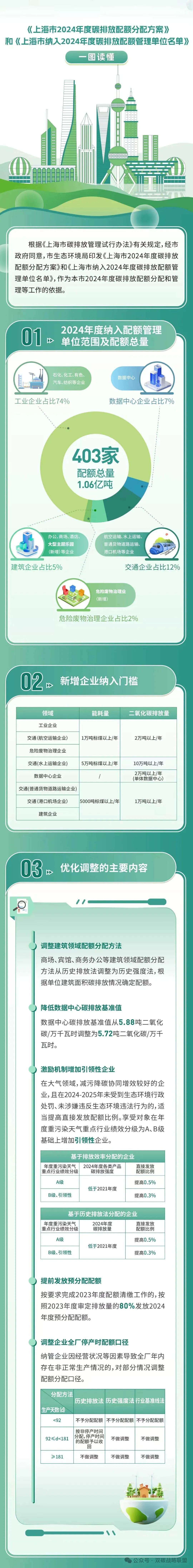 一圖讀懂｜《上海市2024年度碳排放配額分配方案》和《上海市納入2024年度碳排放配額管理單位名單》