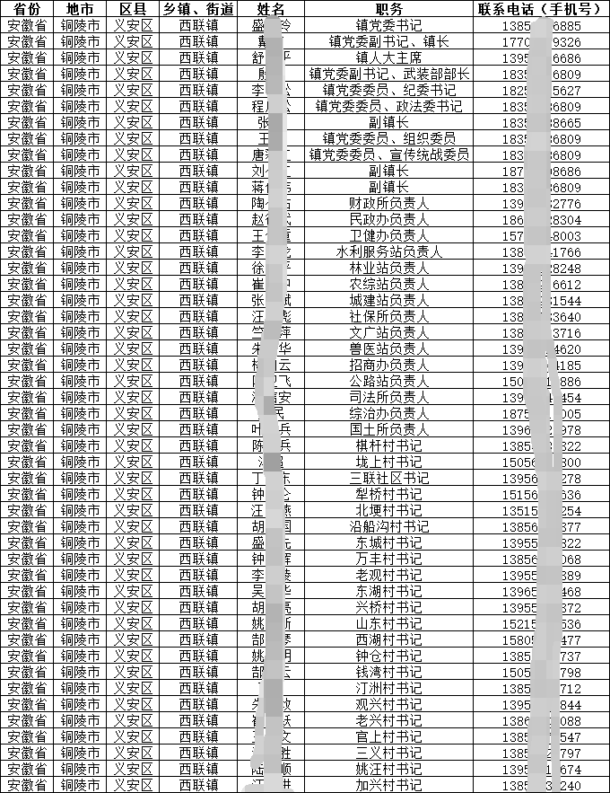 2025各地基層（鄉(xiāng)鎮(zhèn)、街道、村、社區(qū)）公職人員通訊錄集