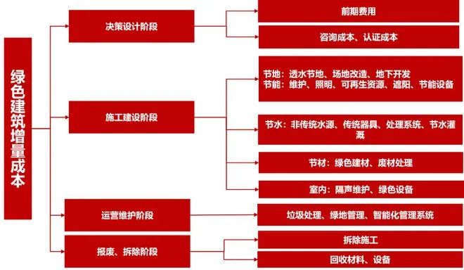 【綠色建筑】增量成本分析