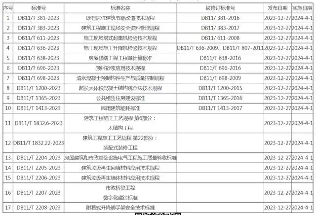 北京市住房和城鄉(xiāng)建設(shè)委員會關(guān)于發(fā)布《既有居住建筑節(jié)能改造技術(shù)規(guī)程》等17項地方標(biāo)準(zhǔn)的通知