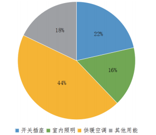 綠建解碼丨重慶市設(shè)計院減碳實戰(zhàn)：一年省6%碳排放，員工滿意度反升10%！