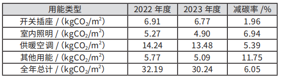 綠建解碼丨重慶市設(shè)計院減碳實戰(zhàn)：一年省6%碳排放，員工滿意度反升10%！