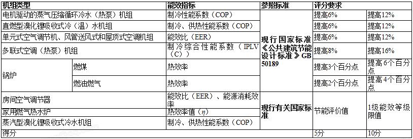 7.2.5_冷、熱源機組能效提升