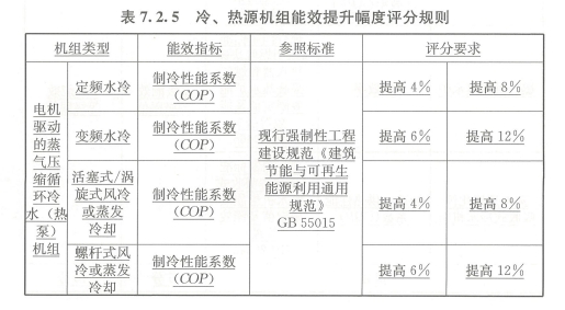 7.2.5_冷、熱源機組能效提升