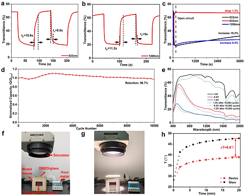 零碳科技：節(jié)能窗技術(shù)突破，降低建筑能耗_20%