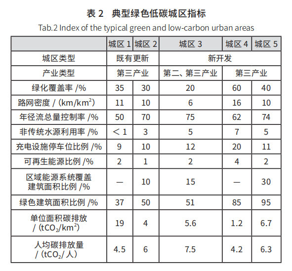 【上?！烤G色低碳城區(qū)創(chuàng)建實踐與思考