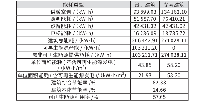 文章精選丨近零能耗建筑設(shè)計及節(jié)能降碳技術(shù)應(yīng)用分析