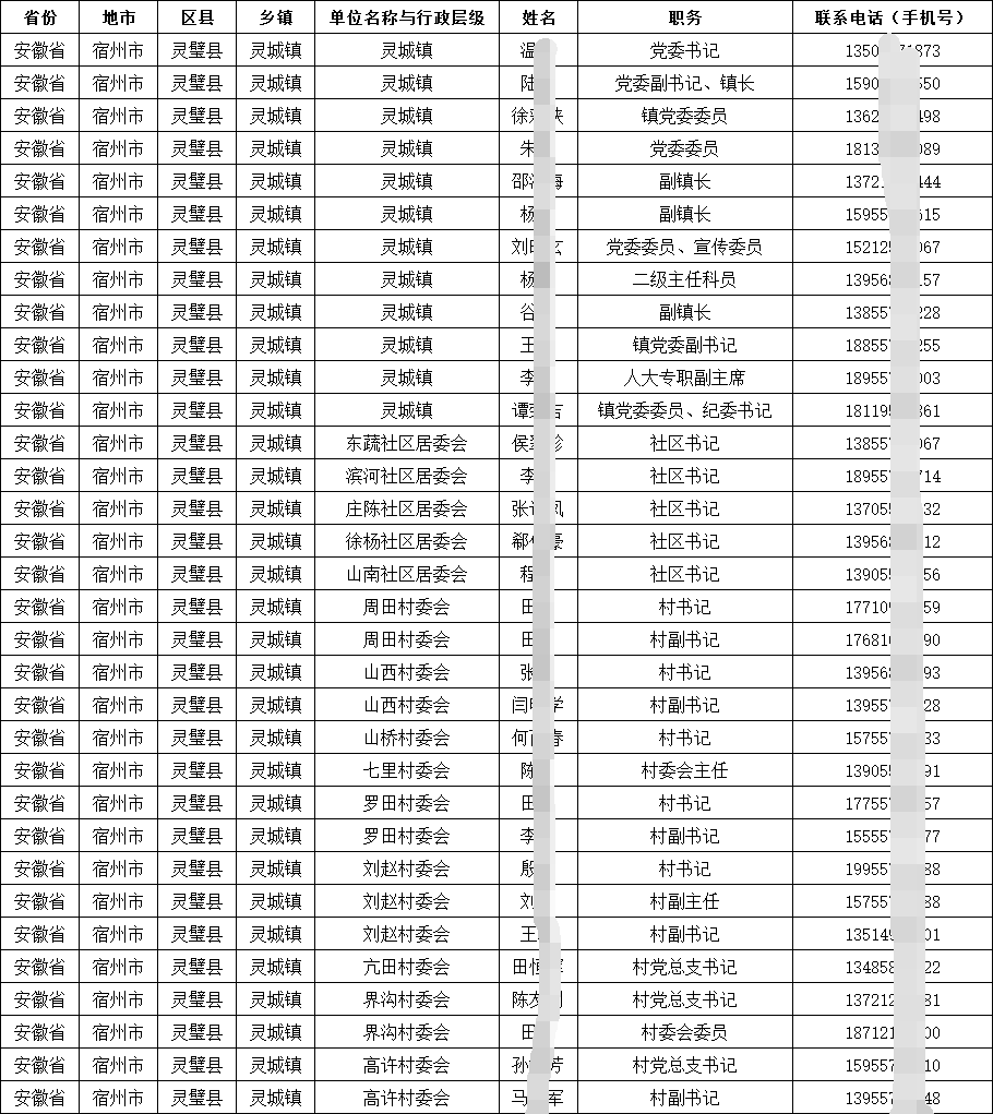 2025全國各省基層行政各地鄉(xiāng)鎮(zhèn)（街道）村（社區(qū)）主任書記通訊錄（含聯(lián)系電話手機(jī)號(hào)）