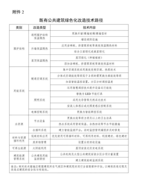 四川：開展建筑光伏改造試點，既有建筑節(jié)能改造面積增加600萬m2