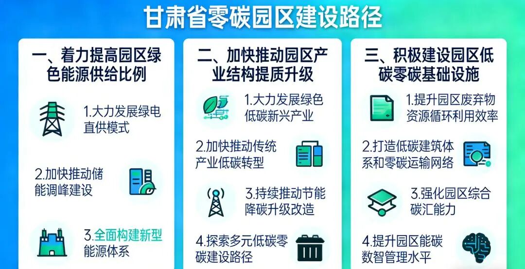 又一省級零碳園區(qū)建設(shè)方案出臺！