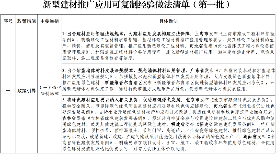 新型建材如何推廣應用？住房城鄉(xiāng)建設部印發(fā)首批經(jīng)驗做法清單