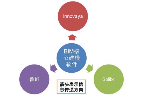 BIM造價管理軟件