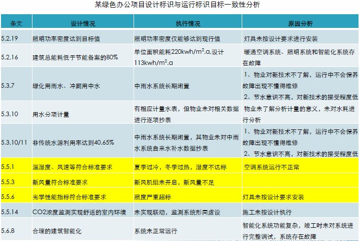 綠建概況及問題淺析 綠建概況及問題淺析