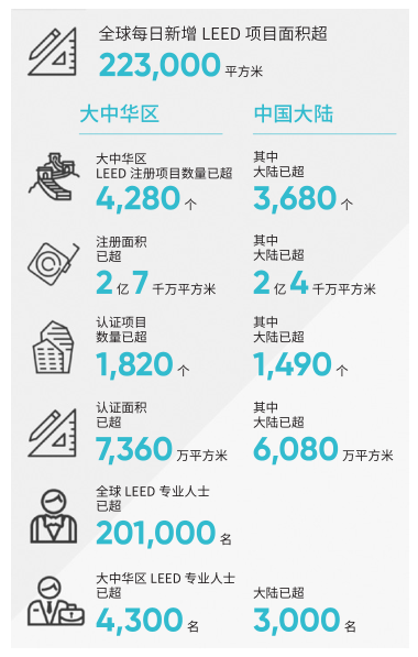 圖1 LEED認證在中國（統(tǒng)計截至2018年12月31日）