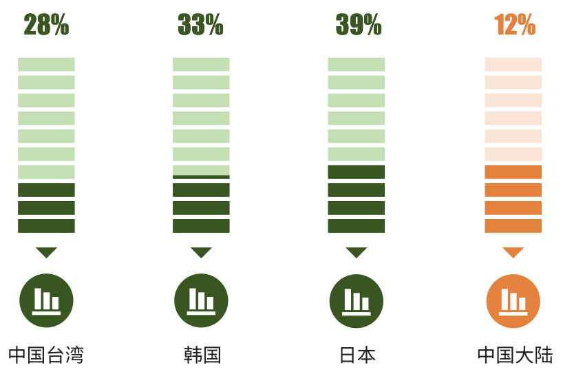 圖2 中國大陸地區(qū)LEED認證等級項目分布比例 圖 3 全球 LEED 認證等級項目分布比例 圖 4 中國大陸 LEED 鉑金級認證項目占比與中國臺灣、韓國、日本市場的對比