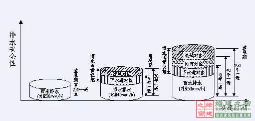 住建部四部海綿城市相關規(guī)范做局部調整
